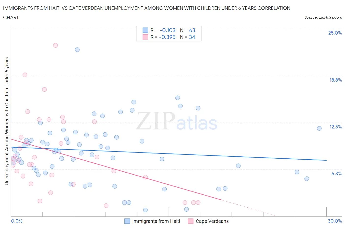 Immigrants from Haiti vs Cape Verdean Unemployment Among Women with Children Under 6 years