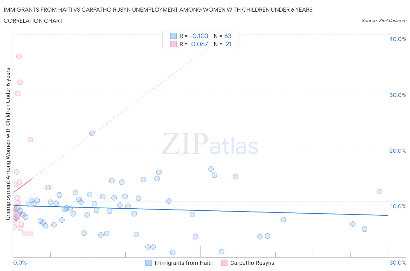 Immigrants from Haiti vs Carpatho Rusyn Unemployment Among Women with Children Under 6 years