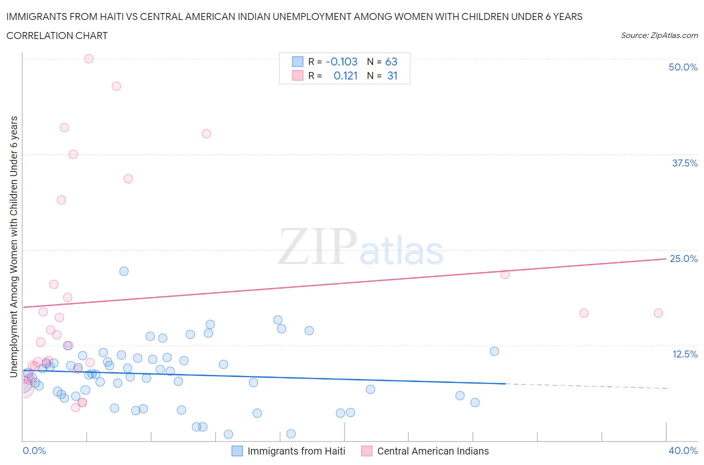 Immigrants from Haiti vs Central American Indian Unemployment Among Women with Children Under 6 years