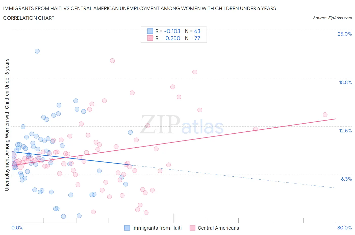 Immigrants from Haiti vs Central American Unemployment Among Women with Children Under 6 years