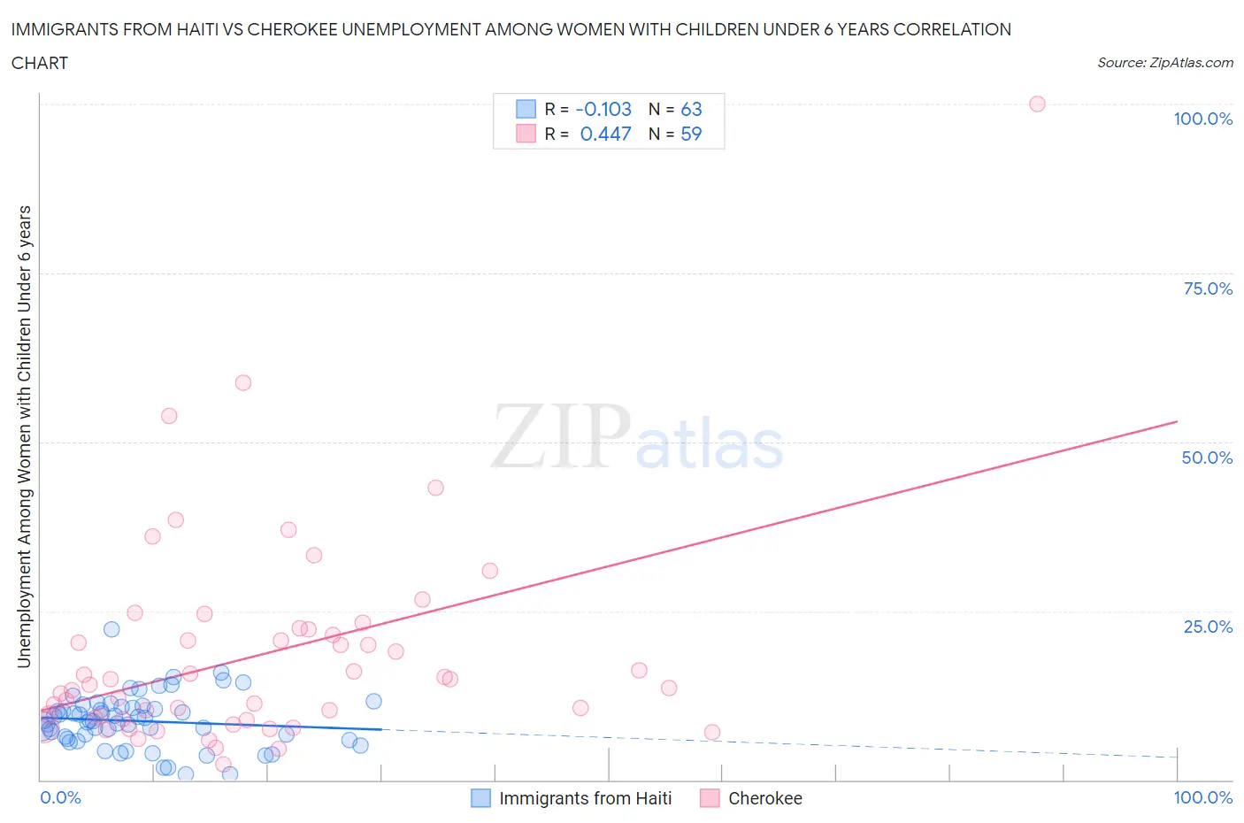 Immigrants from Haiti vs Cherokee Unemployment Among Women with Children Under 6 years