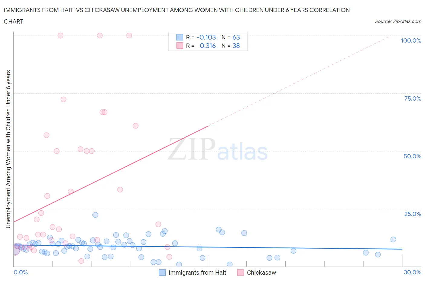 Immigrants from Haiti vs Chickasaw Unemployment Among Women with Children Under 6 years