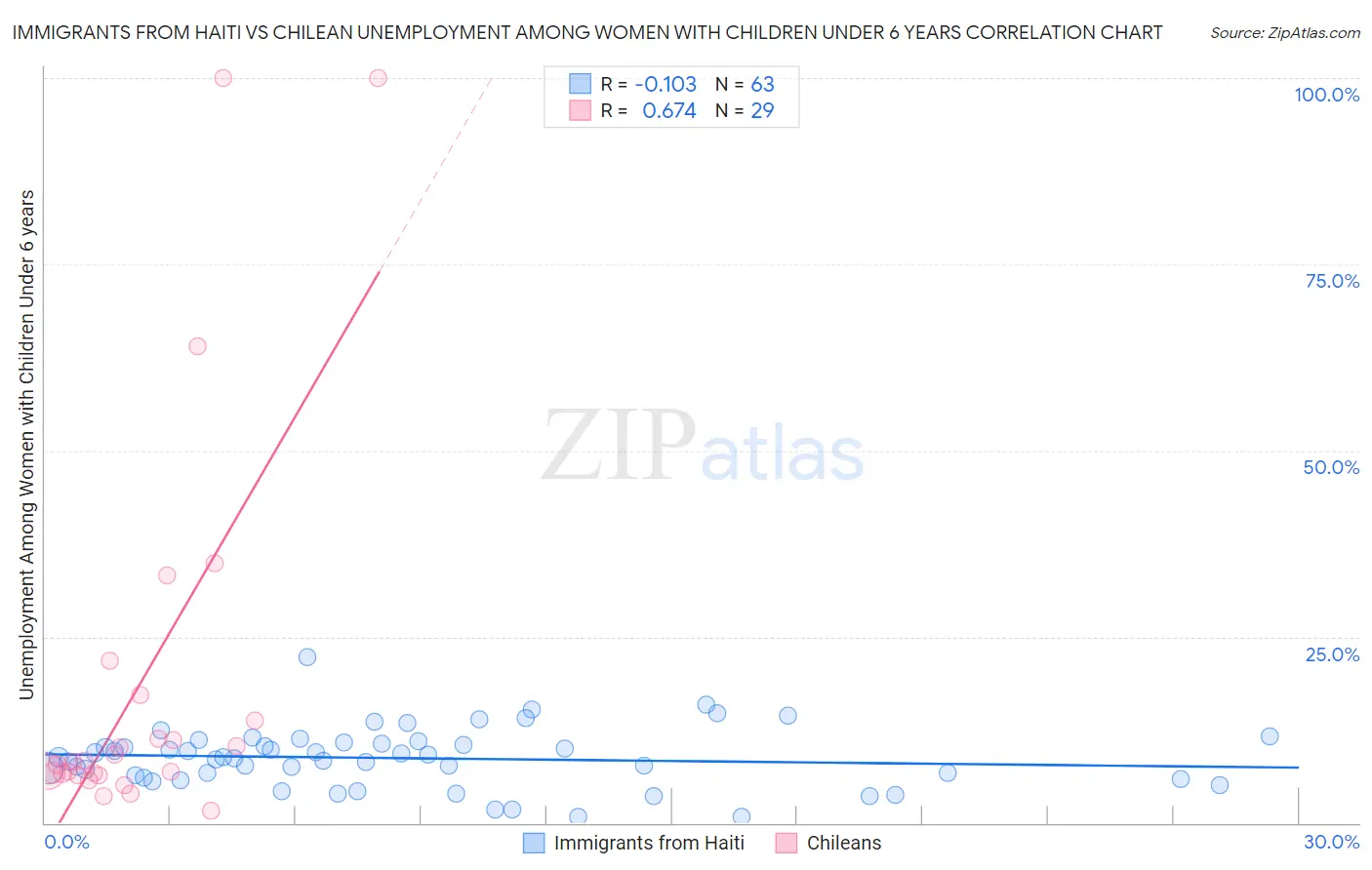 Immigrants from Haiti vs Chilean Unemployment Among Women with Children Under 6 years