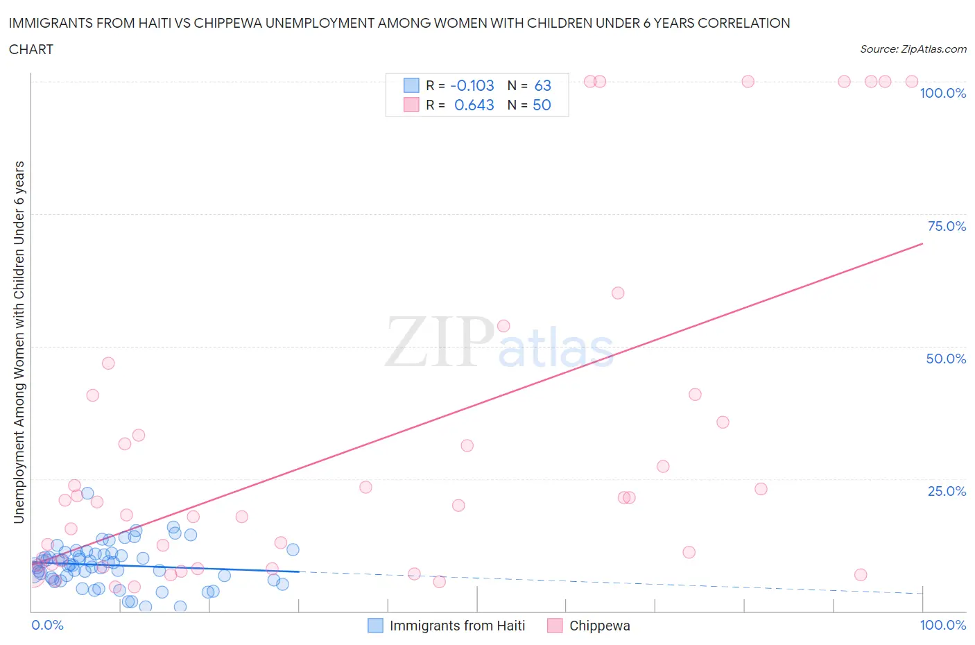 Immigrants from Haiti vs Chippewa Unemployment Among Women with Children Under 6 years