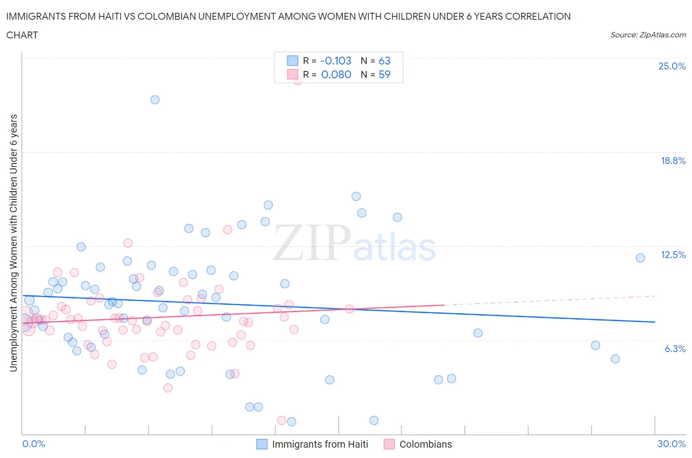 Immigrants from Haiti vs Colombian Unemployment Among Women with Children Under 6 years