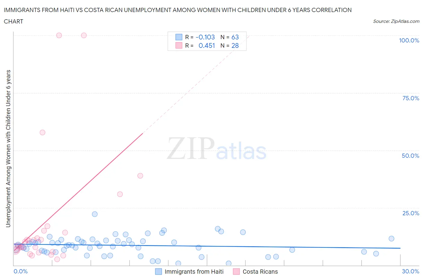 Immigrants from Haiti vs Costa Rican Unemployment Among Women with Children Under 6 years