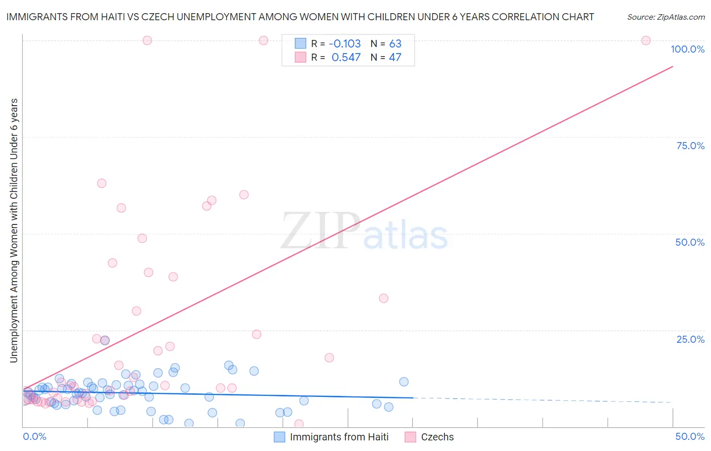 Immigrants from Haiti vs Czech Unemployment Among Women with Children Under 6 years