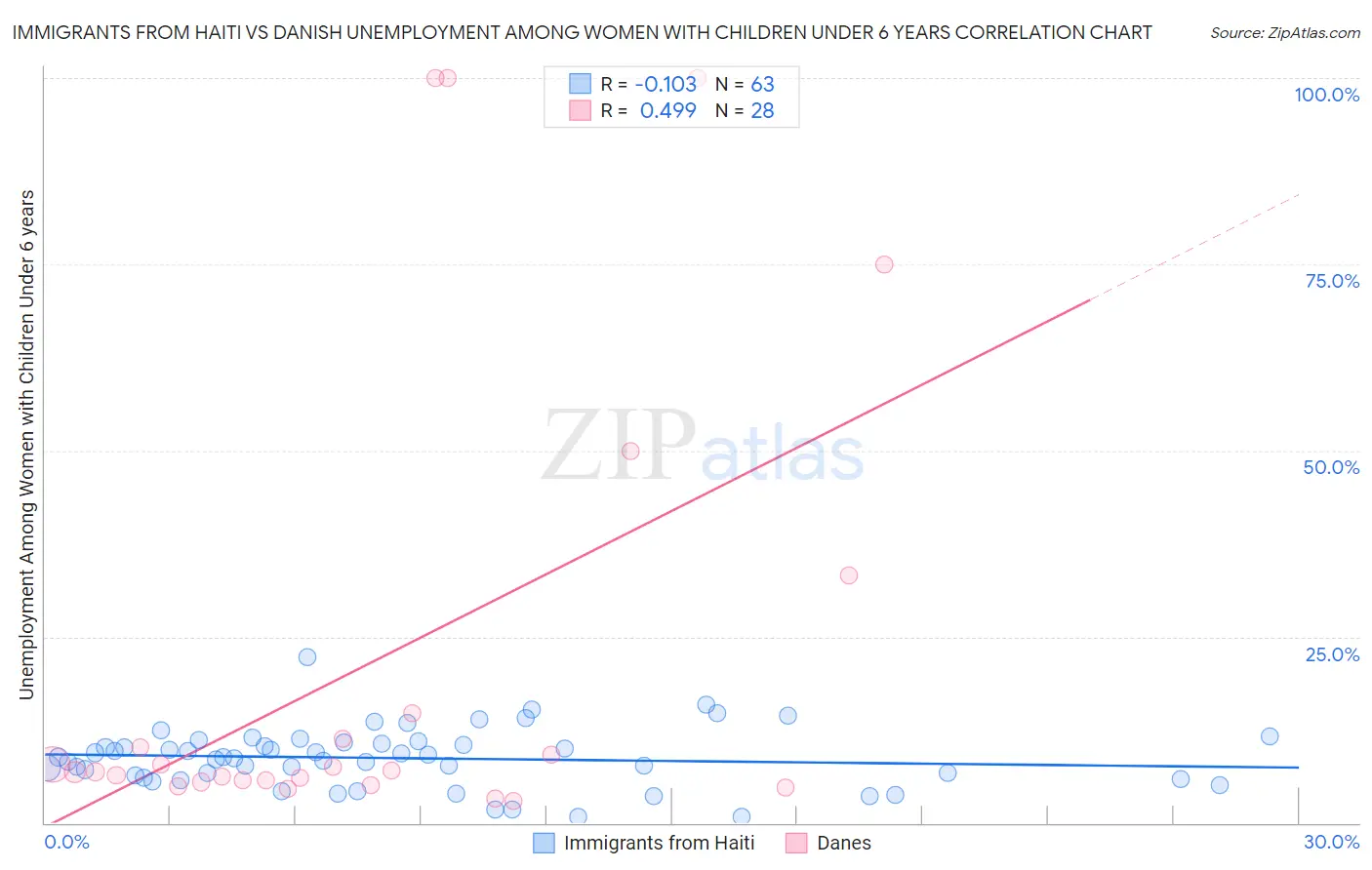 Immigrants from Haiti vs Danish Unemployment Among Women with Children Under 6 years