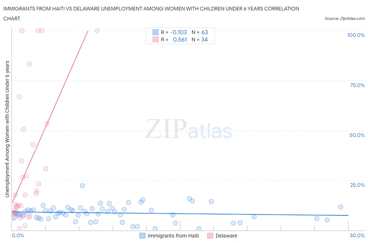 Immigrants from Haiti vs Delaware Unemployment Among Women with Children Under 6 years