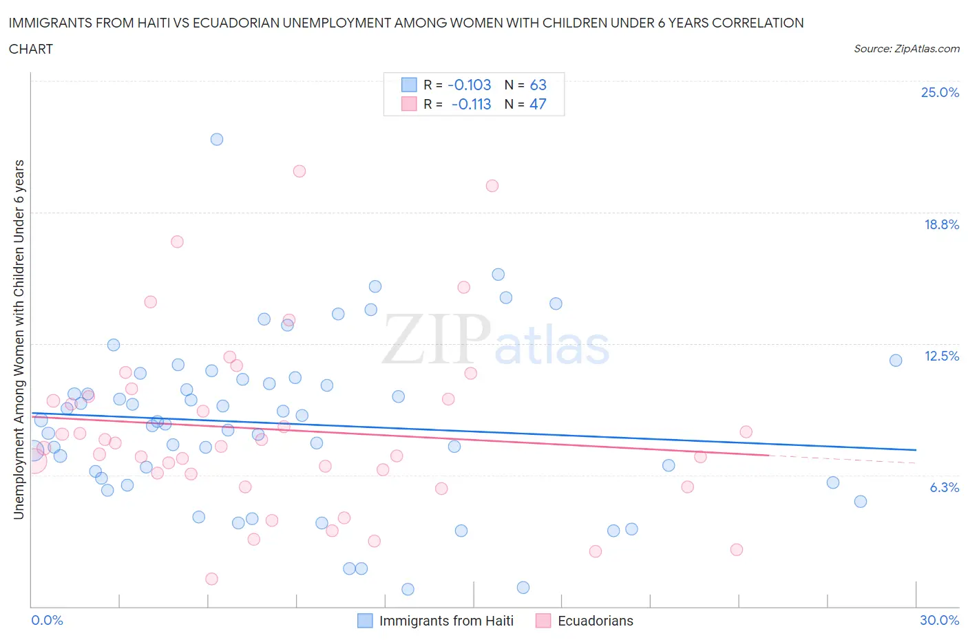 Immigrants from Haiti vs Ecuadorian Unemployment Among Women with Children Under 6 years