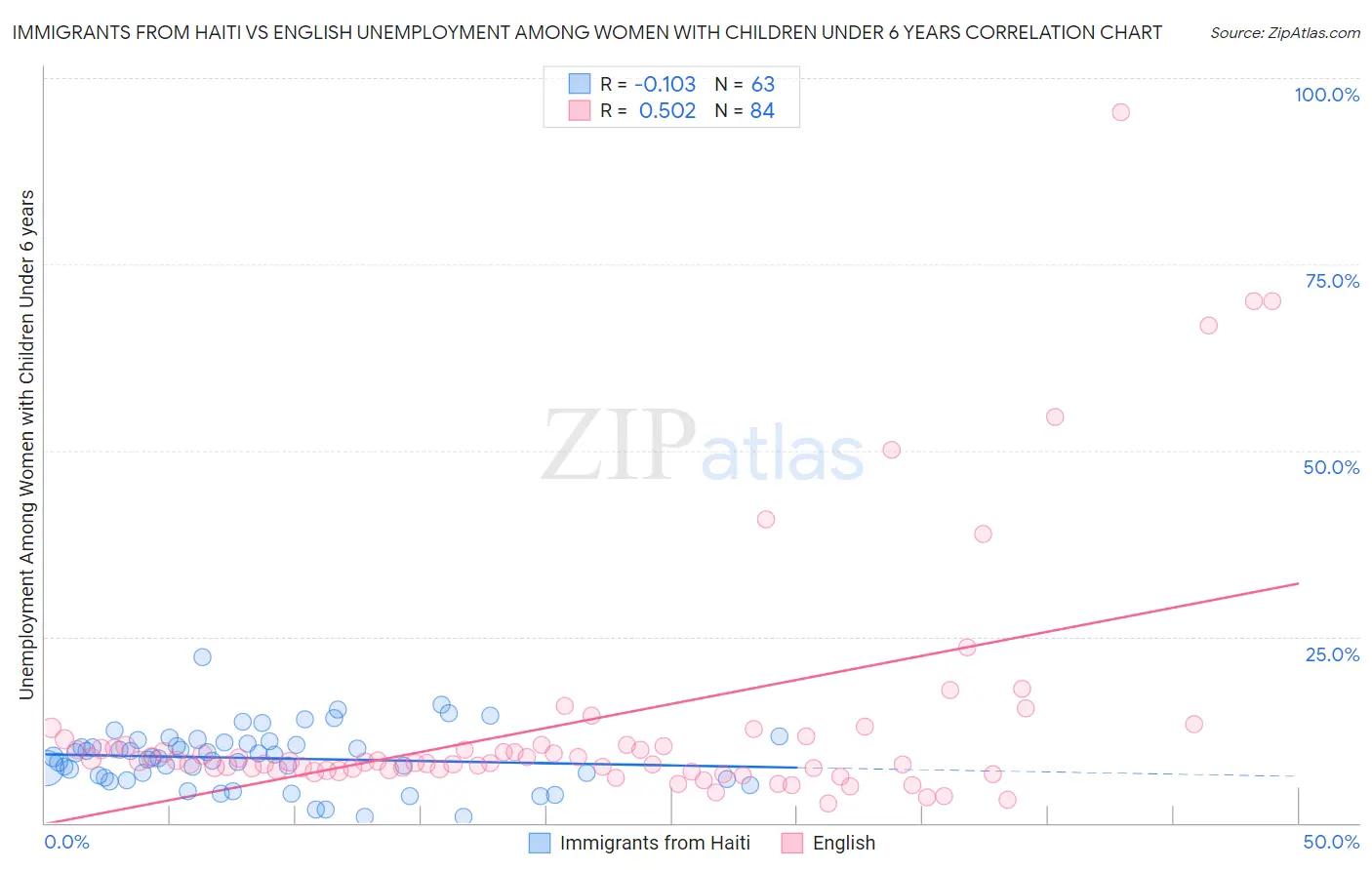 Immigrants from Haiti vs English Unemployment Among Women with Children Under 6 years