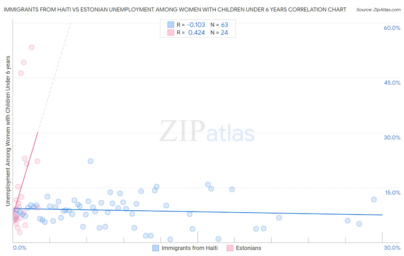 Immigrants from Haiti vs Estonian Unemployment Among Women with Children Under 6 years