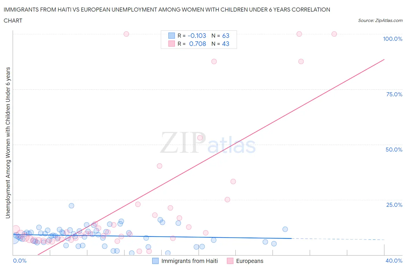 Immigrants from Haiti vs European Unemployment Among Women with Children Under 6 years