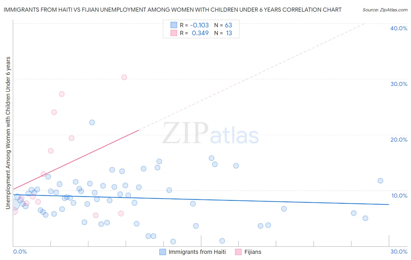 Immigrants from Haiti vs Fijian Unemployment Among Women with Children Under 6 years