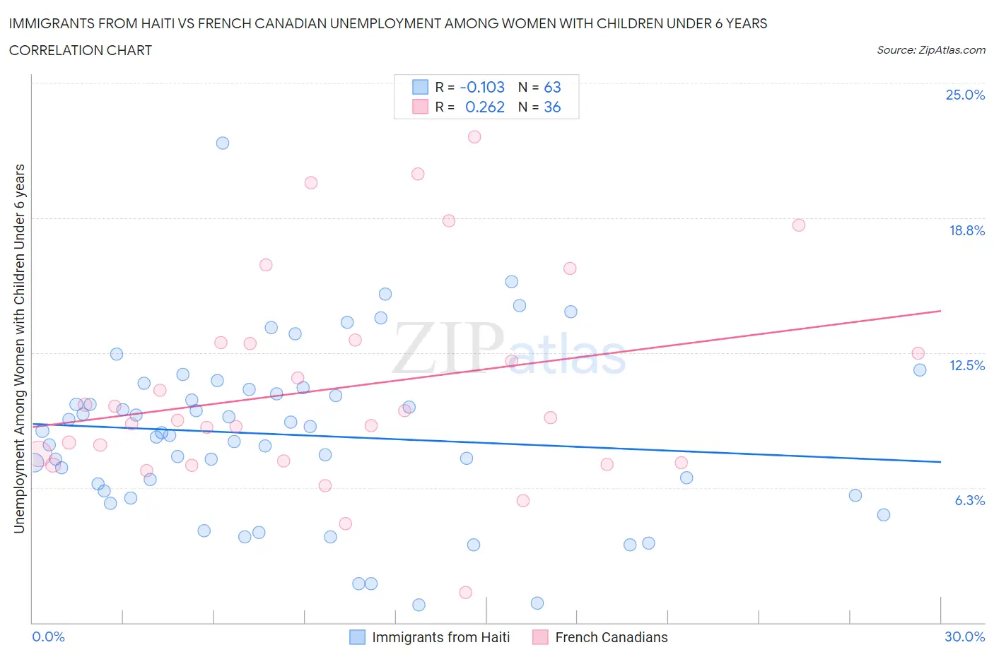 Immigrants from Haiti vs French Canadian Unemployment Among Women with Children Under 6 years