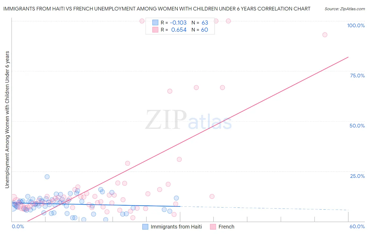 Immigrants from Haiti vs French Unemployment Among Women with Children Under 6 years