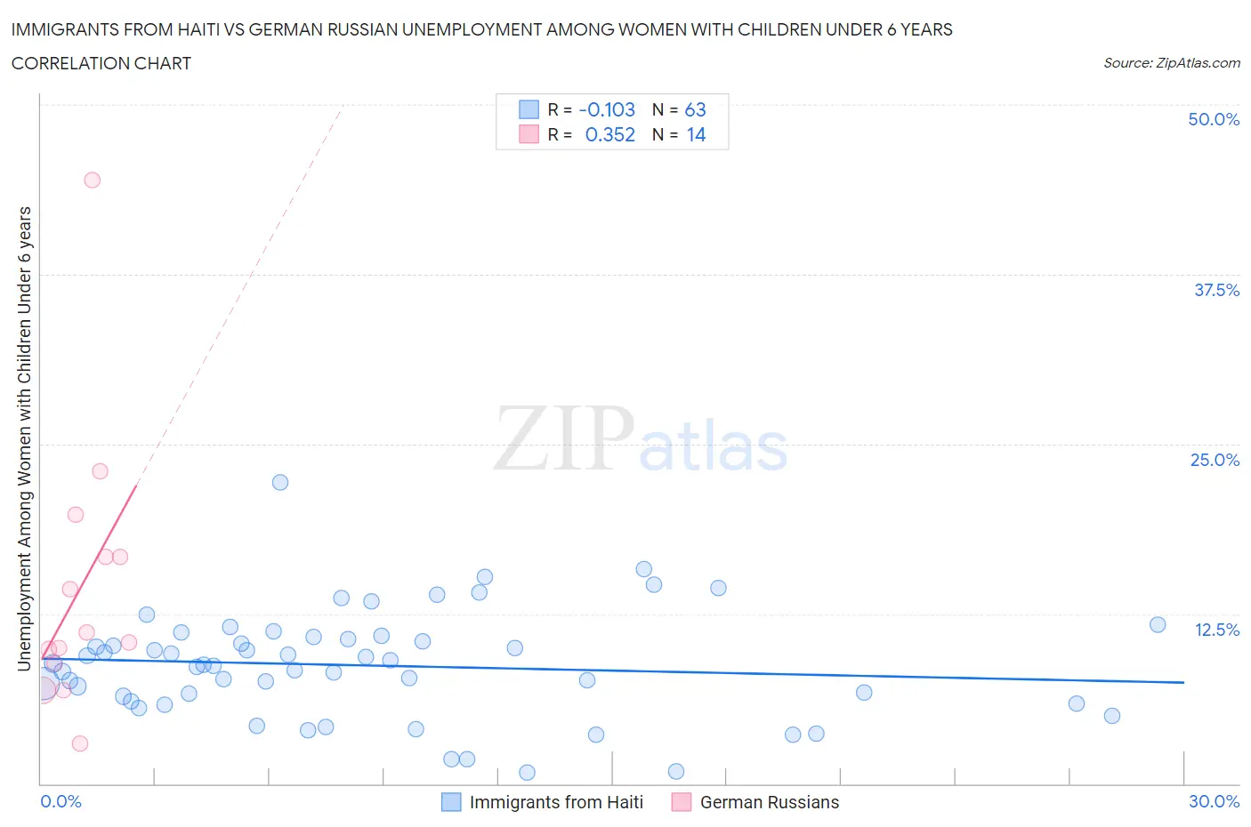 Immigrants from Haiti vs German Russian Unemployment Among Women with Children Under 6 years