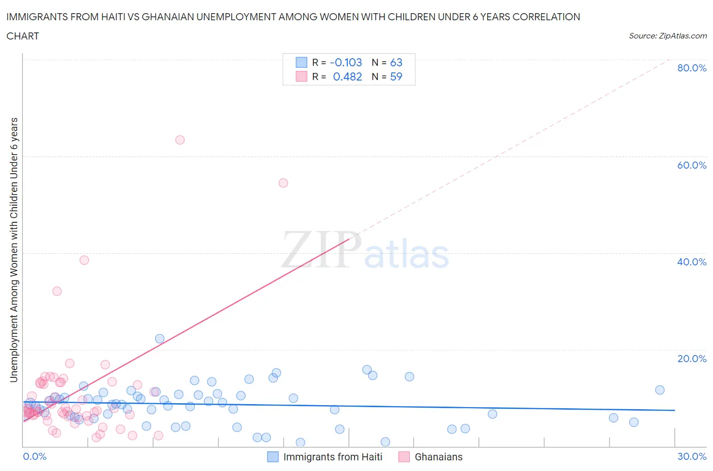 Immigrants from Haiti vs Ghanaian Unemployment Among Women with Children Under 6 years