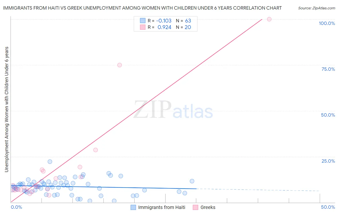 Immigrants from Haiti vs Greek Unemployment Among Women with Children Under 6 years