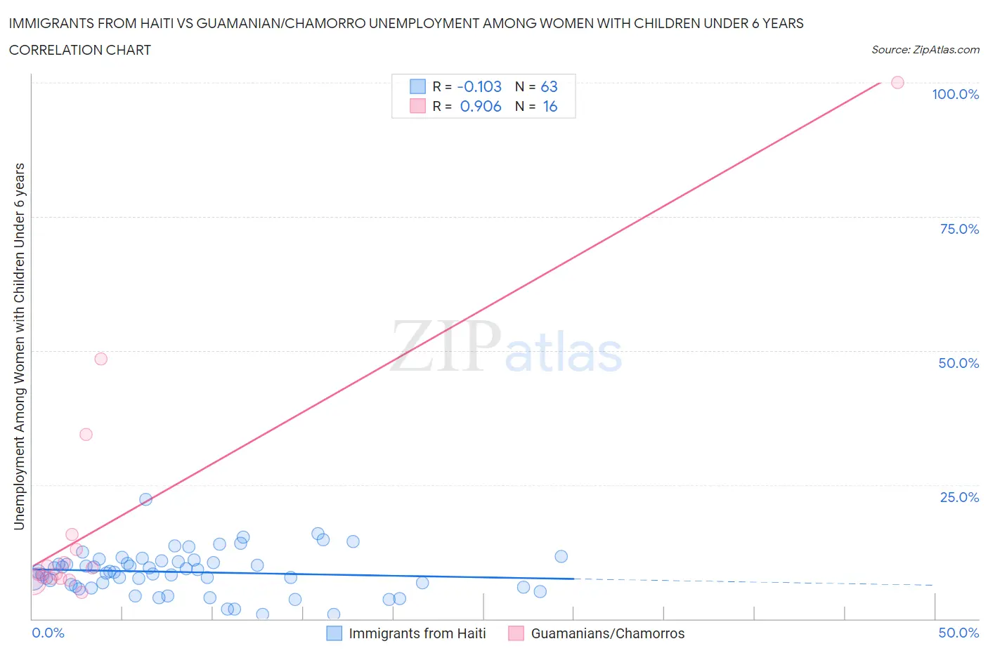 Immigrants from Haiti vs Guamanian/Chamorro Unemployment Among Women with Children Under 6 years