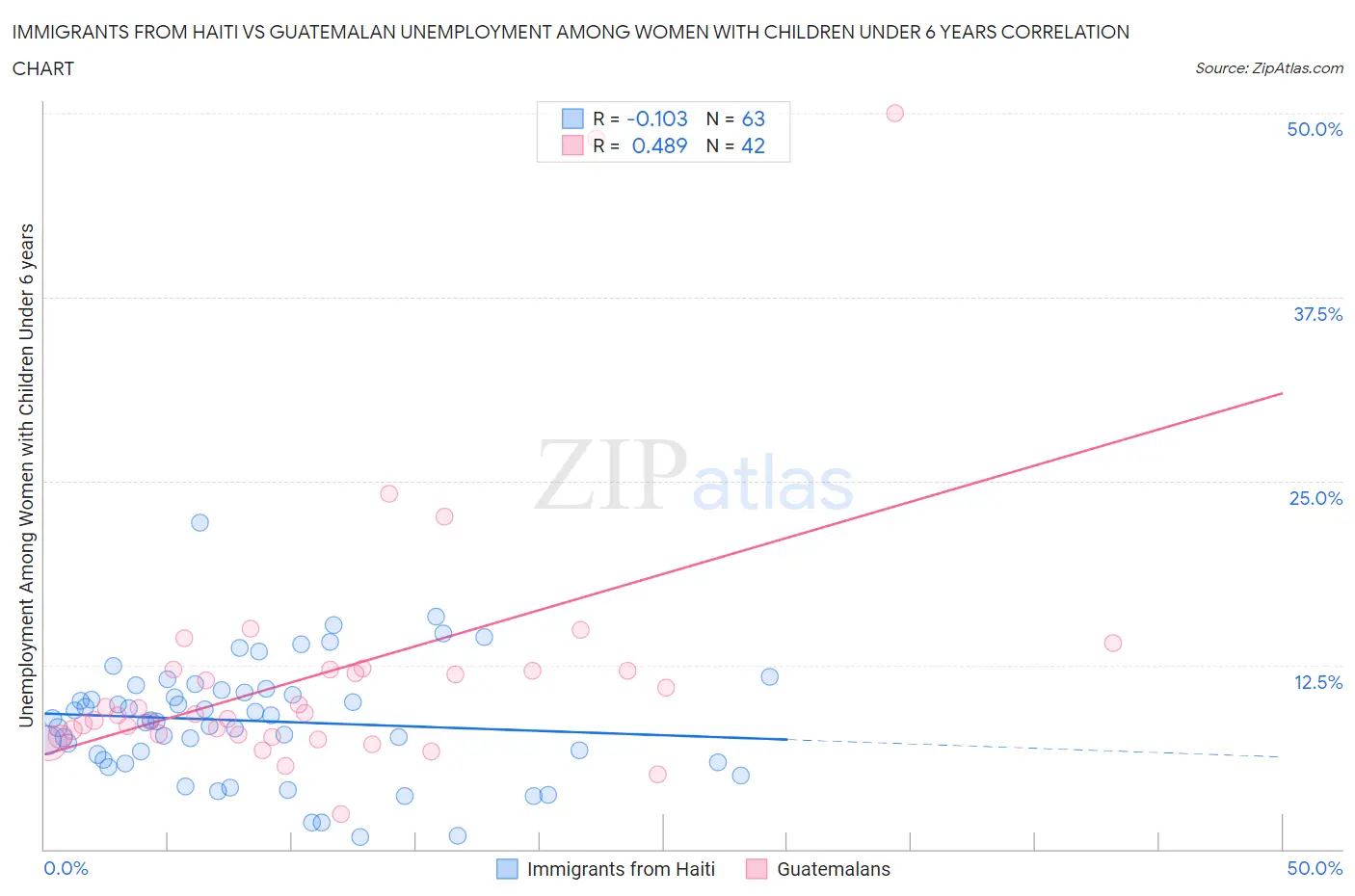 Immigrants from Haiti vs Guatemalan Unemployment Among Women with Children Under 6 years