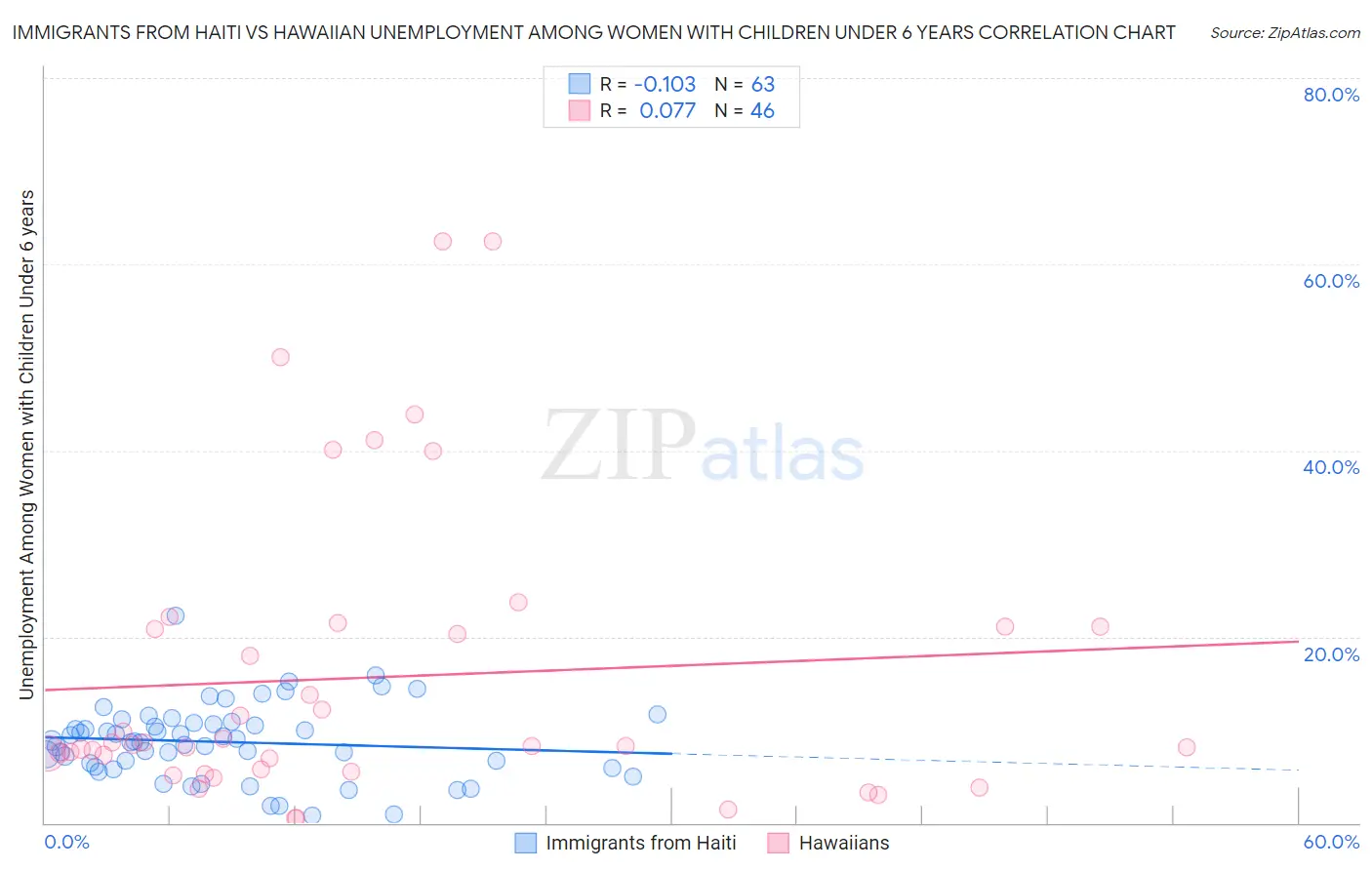 Immigrants from Haiti vs Hawaiian Unemployment Among Women with Children Under 6 years