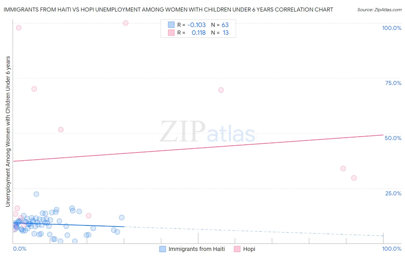 Immigrants from Haiti vs Hopi Unemployment Among Women with Children Under 6 years