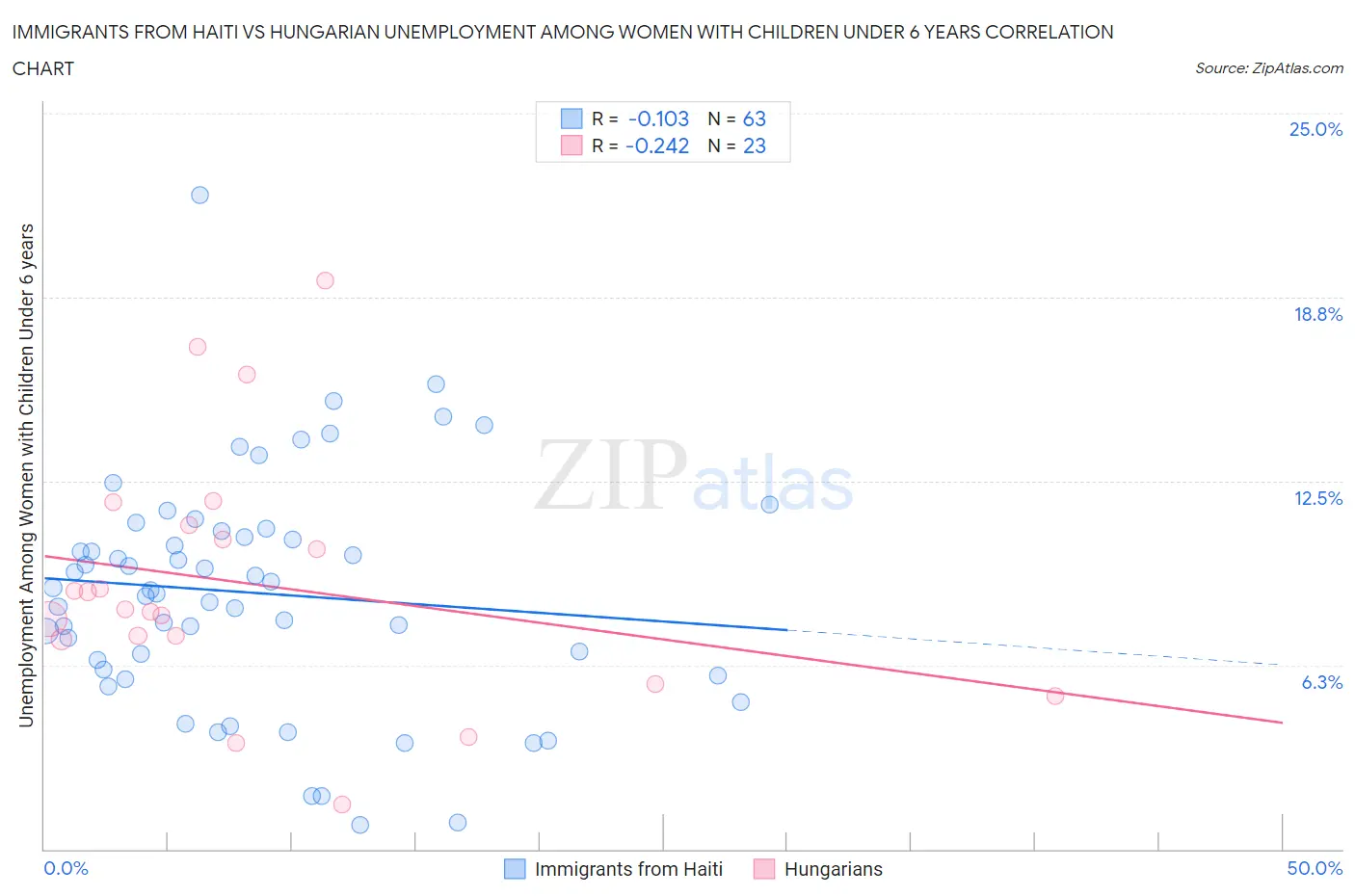 Immigrants from Haiti vs Hungarian Unemployment Among Women with Children Under 6 years