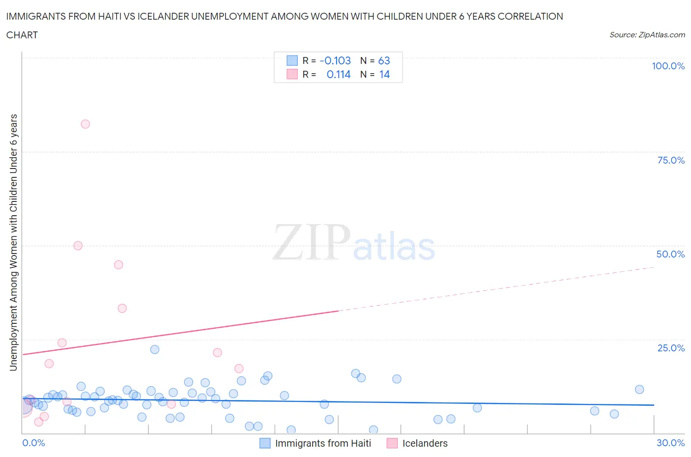 Immigrants from Haiti vs Icelander Unemployment Among Women with Children Under 6 years