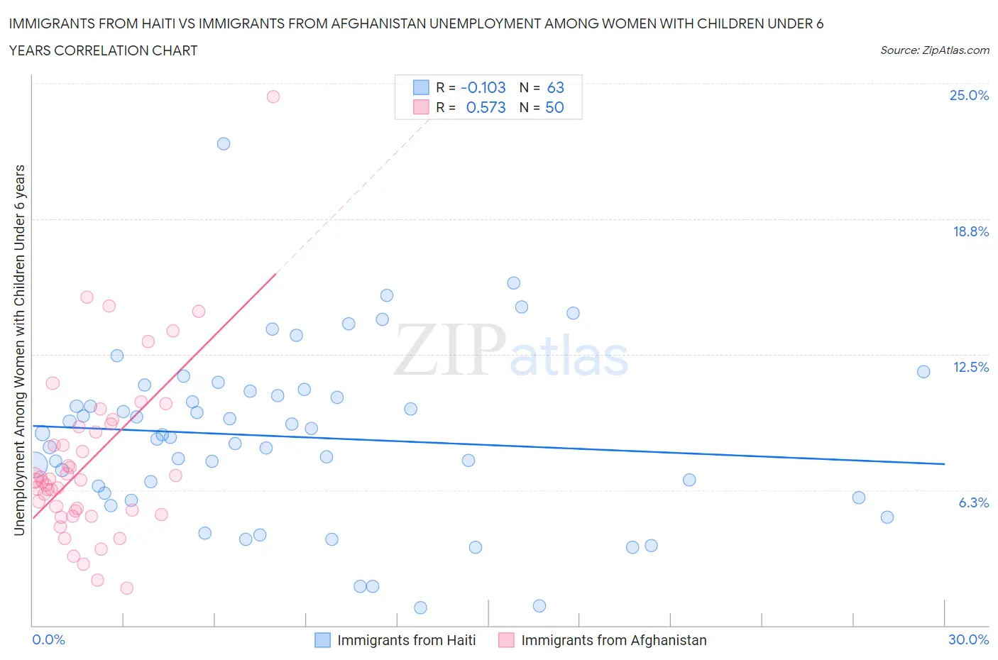 Immigrants from Haiti vs Immigrants from Afghanistan Unemployment Among Women with Children Under 6 years