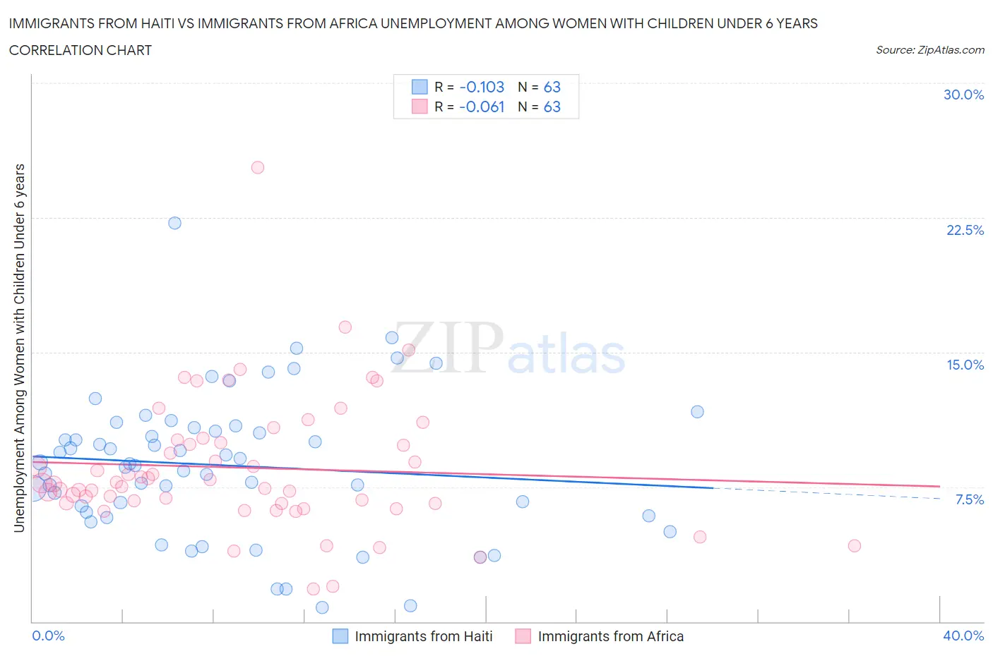 Immigrants from Haiti vs Immigrants from Africa Unemployment Among Women with Children Under 6 years