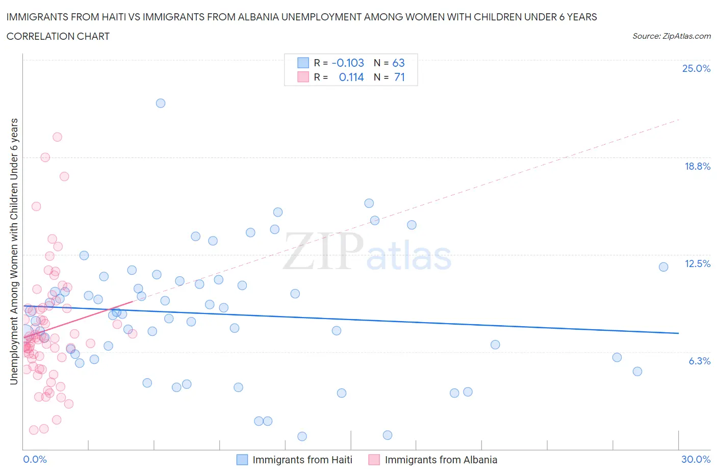 Immigrants from Haiti vs Immigrants from Albania Unemployment Among Women with Children Under 6 years