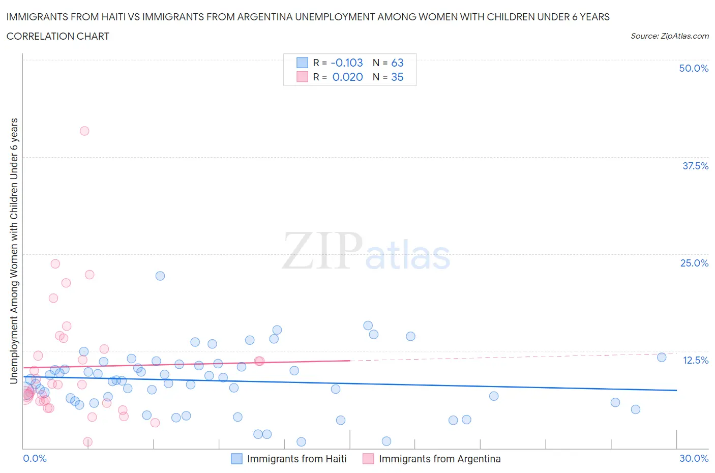 Immigrants from Haiti vs Immigrants from Argentina Unemployment Among Women with Children Under 6 years