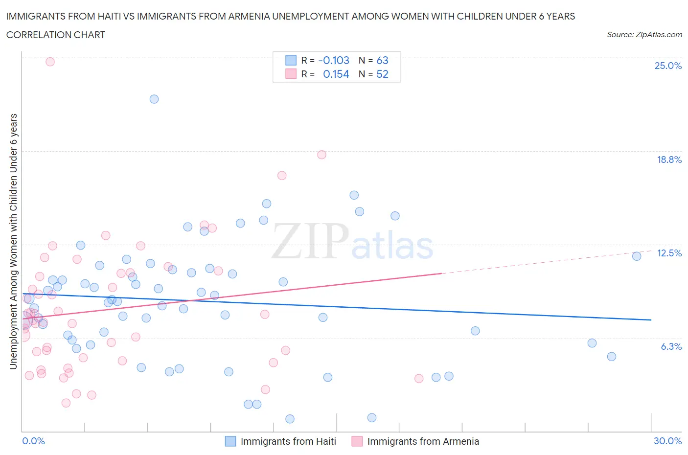 Immigrants from Haiti vs Immigrants from Armenia Unemployment Among Women with Children Under 6 years