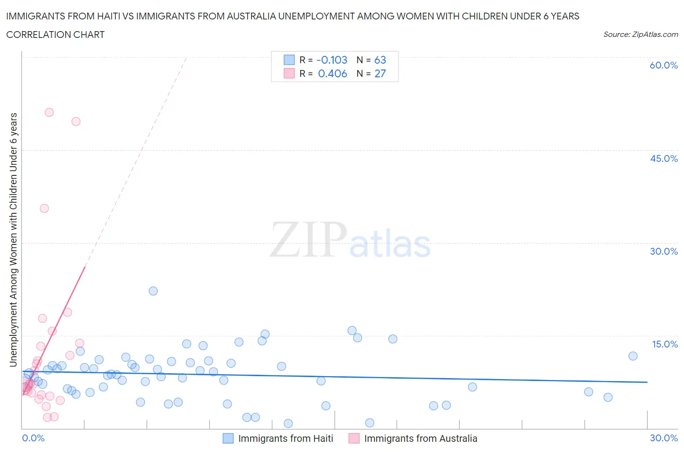 Immigrants from Haiti vs Immigrants from Australia Unemployment Among Women with Children Under 6 years