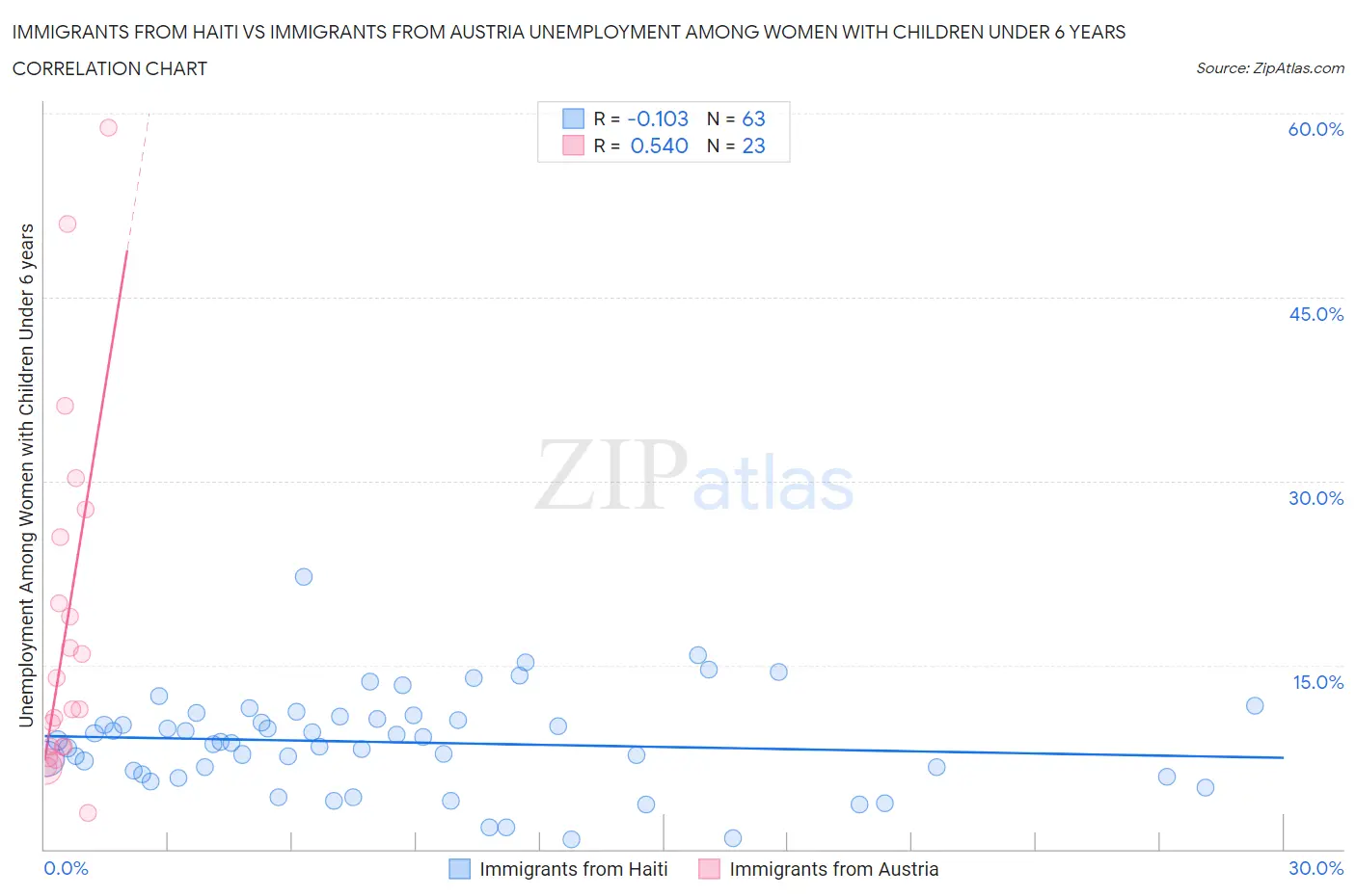 Immigrants from Haiti vs Immigrants from Austria Unemployment Among Women with Children Under 6 years