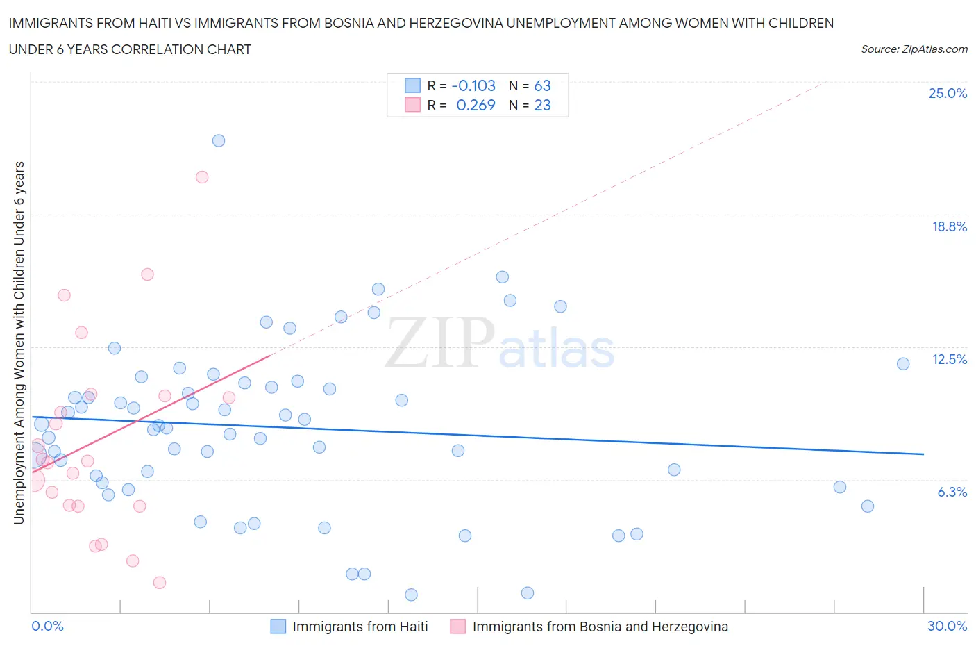 Immigrants from Haiti vs Immigrants from Bosnia and Herzegovina Unemployment Among Women with Children Under 6 years