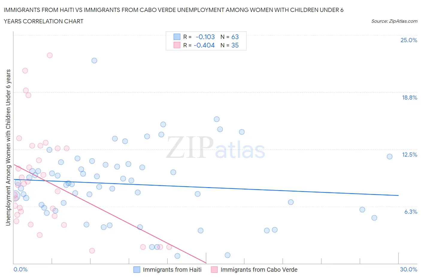 Immigrants from Haiti vs Immigrants from Cabo Verde Unemployment Among Women with Children Under 6 years