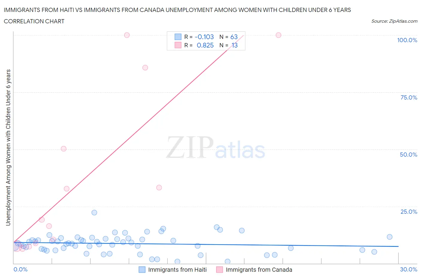 Immigrants from Haiti vs Immigrants from Canada Unemployment Among Women with Children Under 6 years