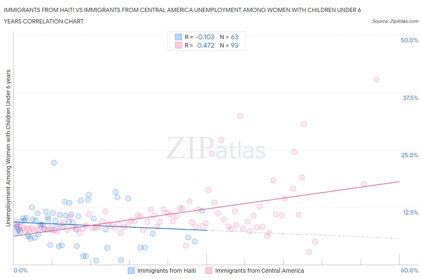 Immigrants from Haiti vs Immigrants from Central America Unemployment Among Women with Children Under 6 years