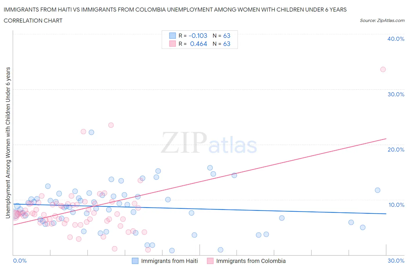 Immigrants from Haiti vs Immigrants from Colombia Unemployment Among Women with Children Under 6 years