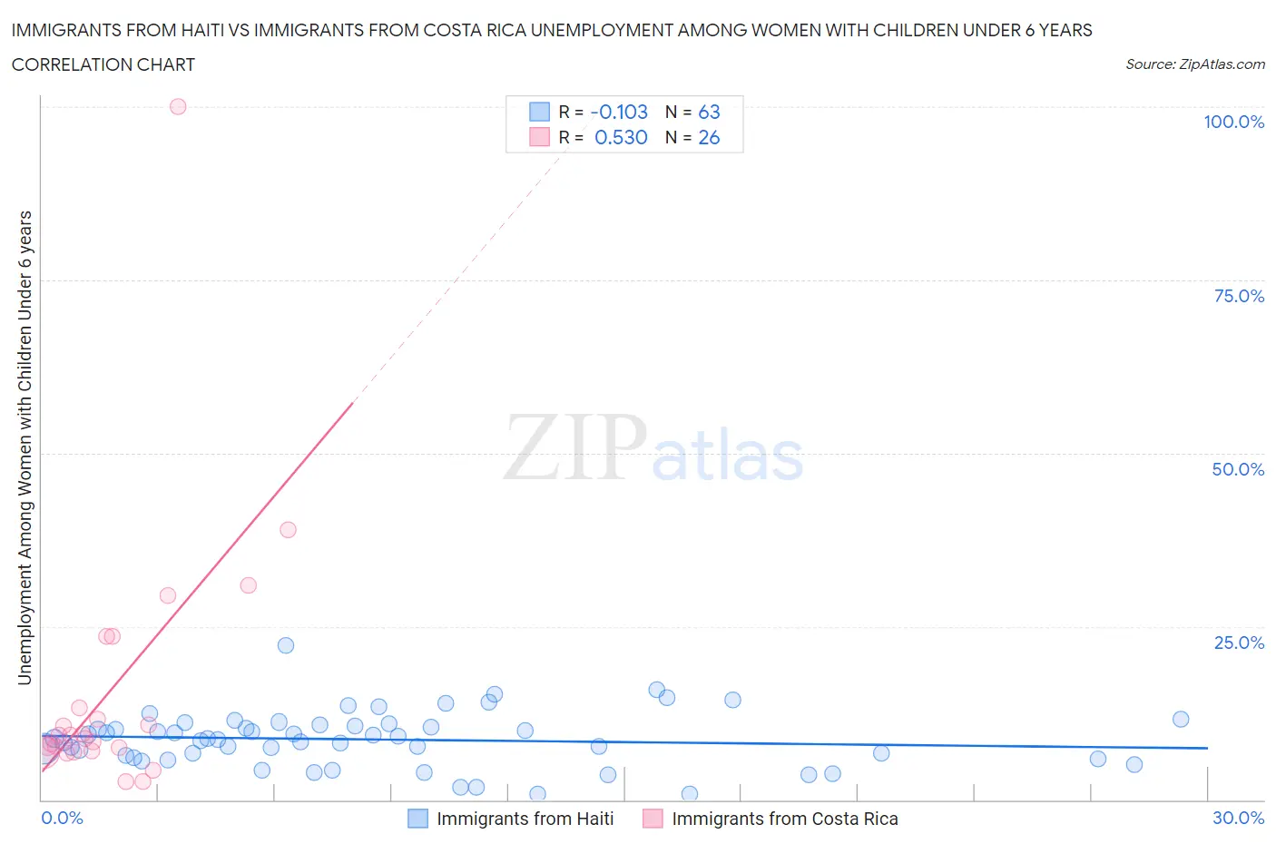 Immigrants from Haiti vs Immigrants from Costa Rica Unemployment Among Women with Children Under 6 years