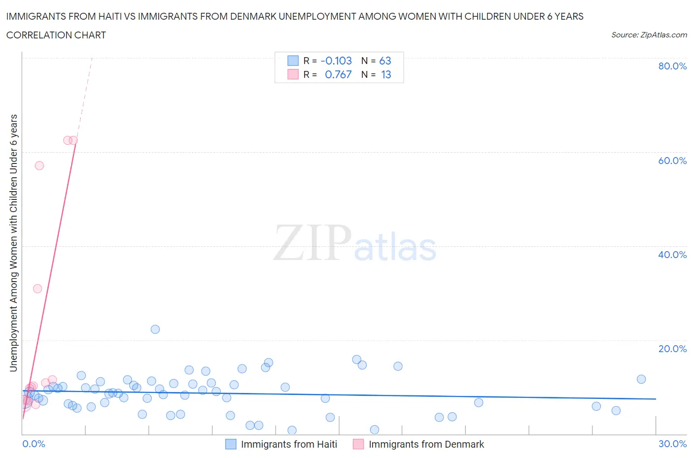 Immigrants from Haiti vs Immigrants from Denmark Unemployment Among Women with Children Under 6 years