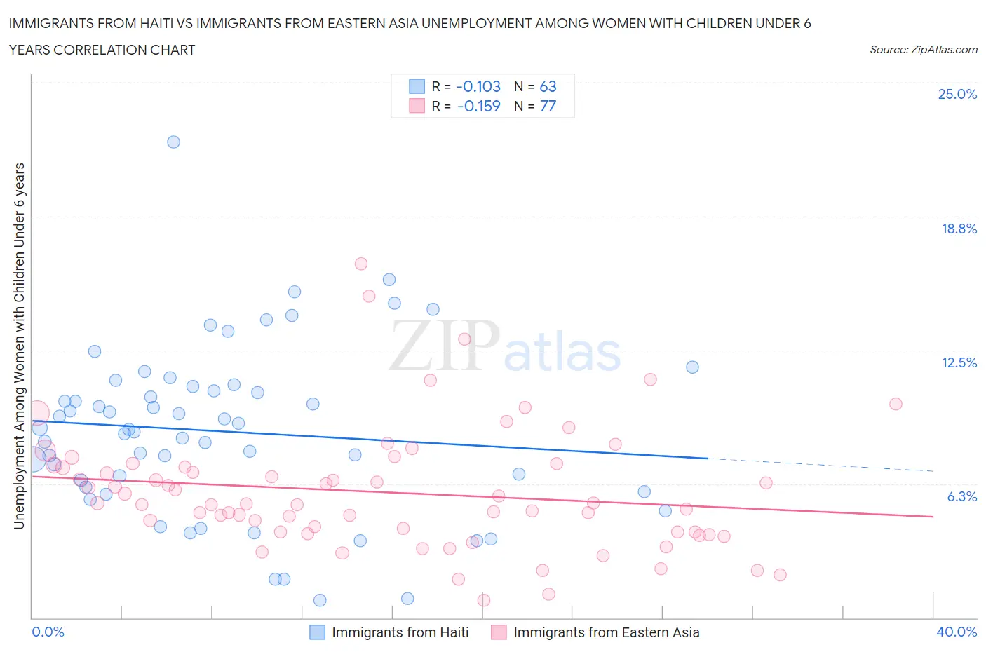 Immigrants from Haiti vs Immigrants from Eastern Asia Unemployment Among Women with Children Under 6 years