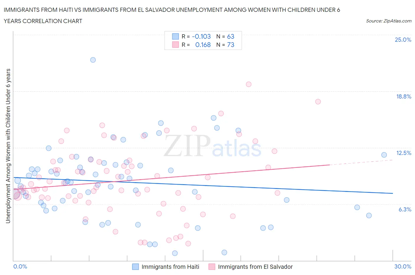 Immigrants from Haiti vs Immigrants from El Salvador Unemployment Among Women with Children Under 6 years