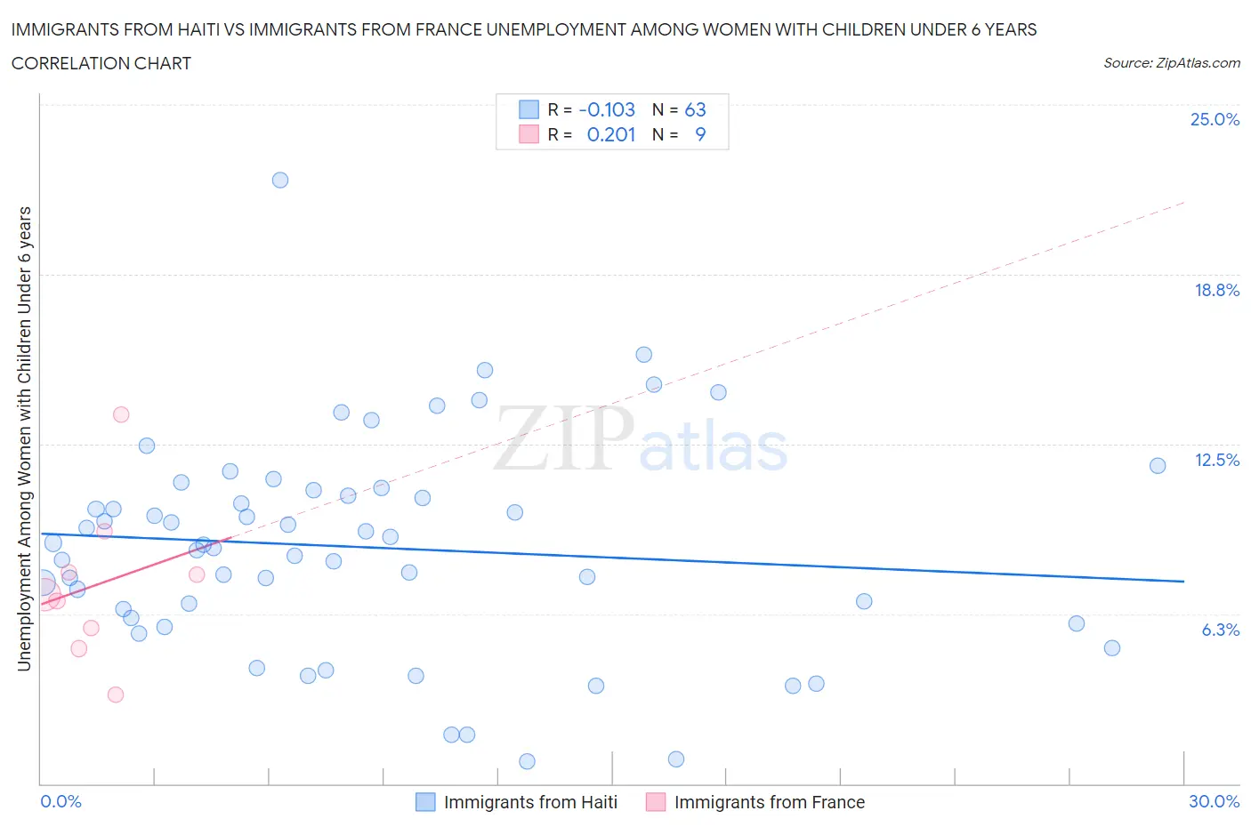Immigrants from Haiti vs Immigrants from France Unemployment Among Women with Children Under 6 years