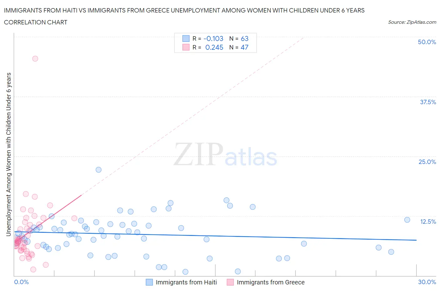 Immigrants from Haiti vs Immigrants from Greece Unemployment Among Women with Children Under 6 years