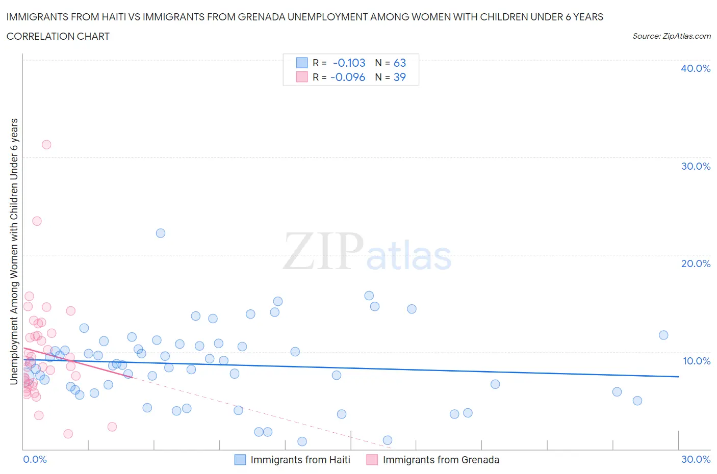 Immigrants from Haiti vs Immigrants from Grenada Unemployment Among Women with Children Under 6 years