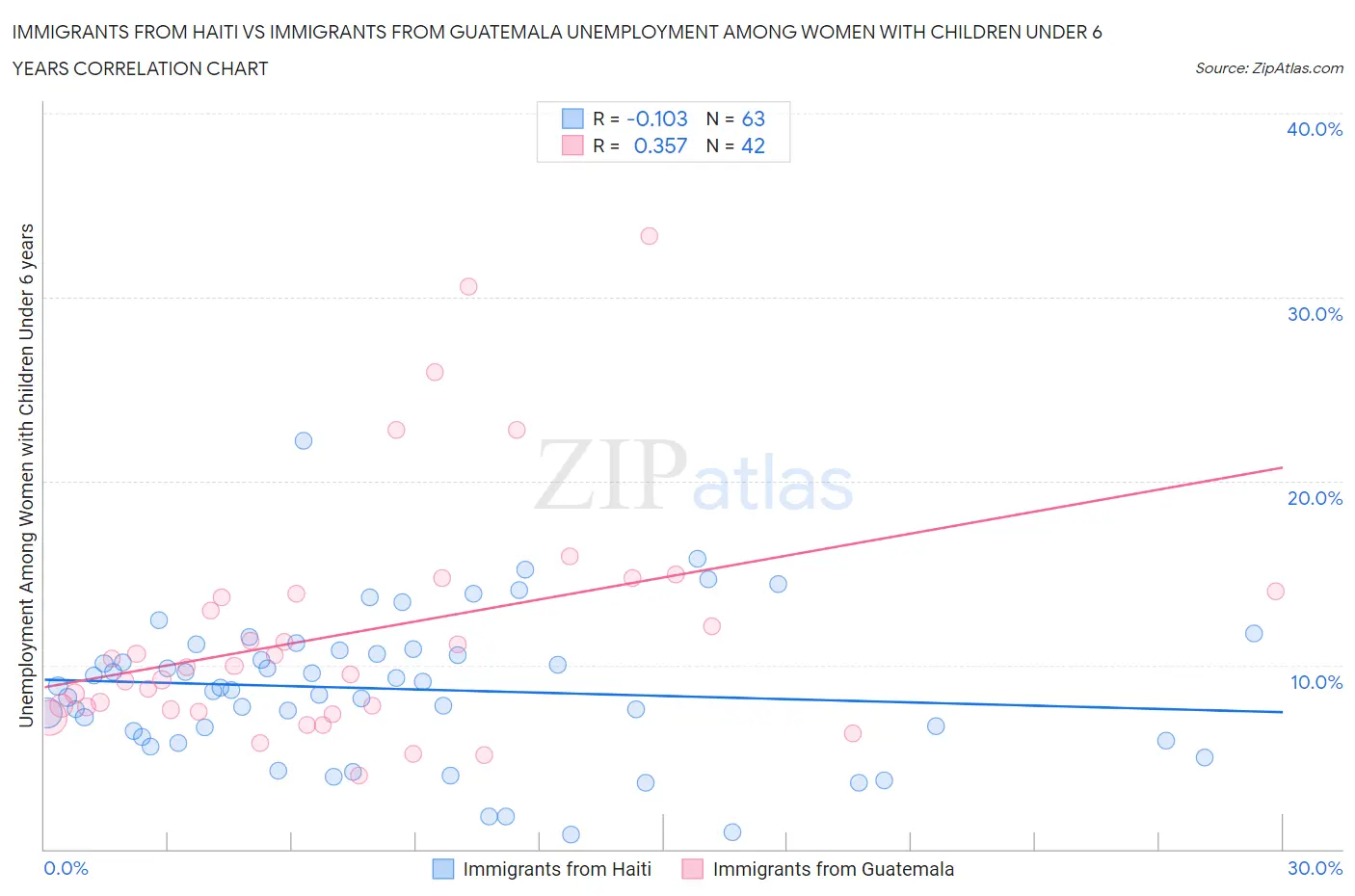 Immigrants from Haiti vs Immigrants from Guatemala Unemployment Among Women with Children Under 6 years