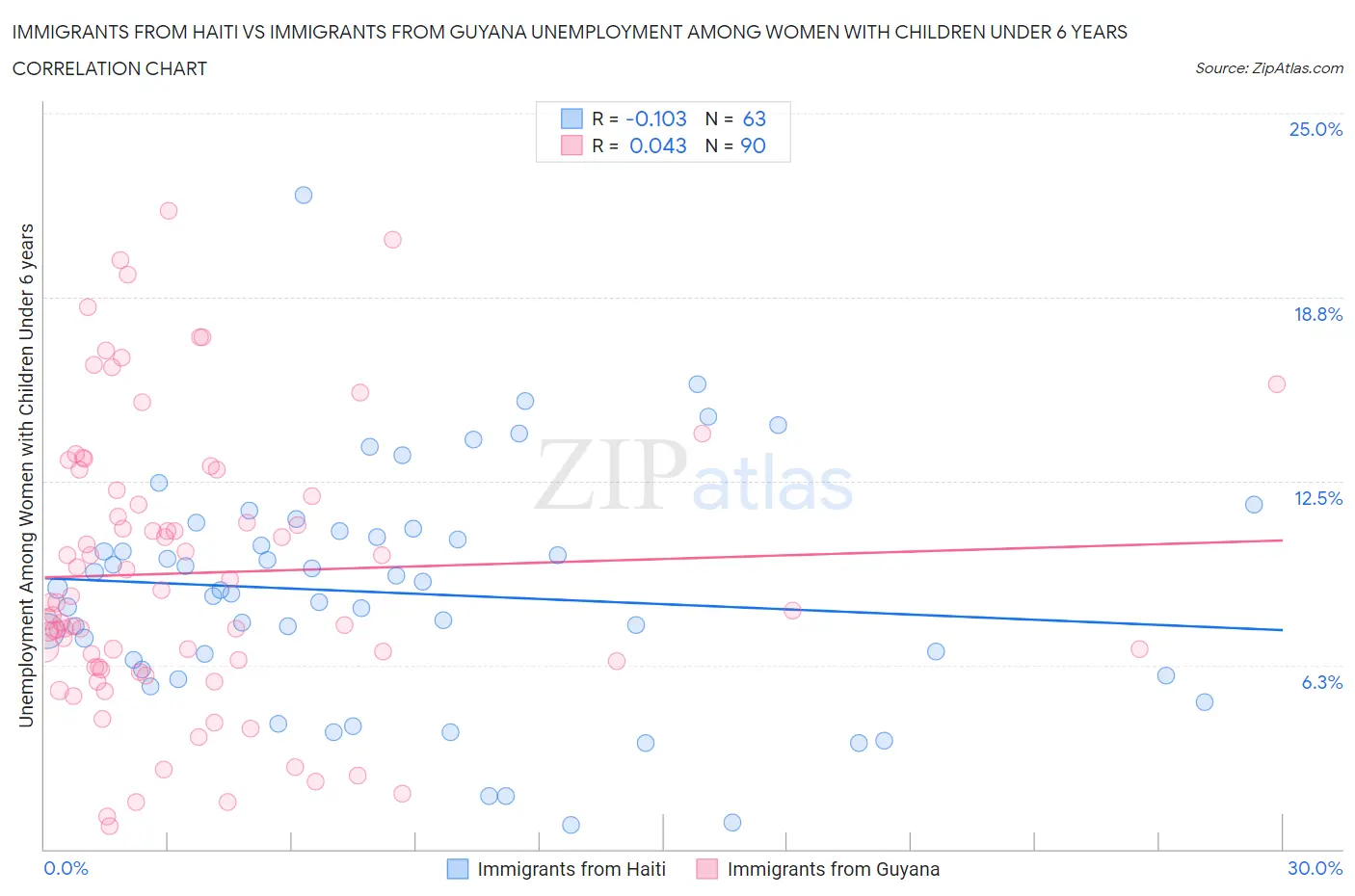 Immigrants from Haiti vs Immigrants from Guyana Unemployment Among Women with Children Under 6 years